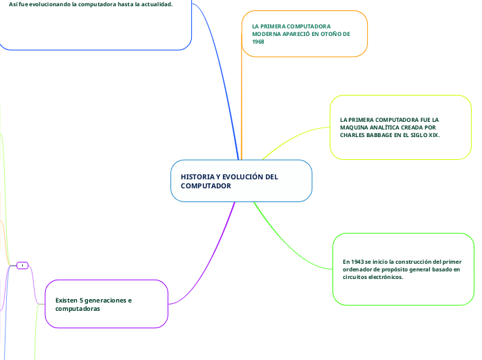 HISTORIA Y EVOLUCIÓN DEL COMPUTADOR Mind Map